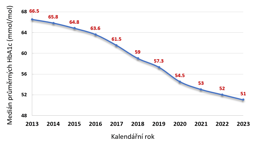 Vývoj HbA1c podle věku mezi lety 2013 a 2023 (data z registru ČENDA)